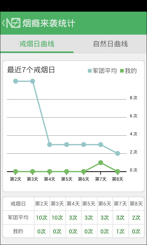 戒烟军团截图5