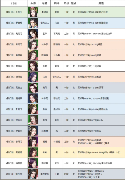 《无极仙途》道侣这么多不知道挑谁带回家？