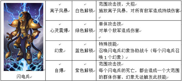 《星际来了》兵种技能之神族