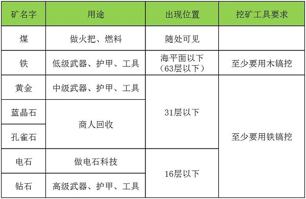 《迷你世界》钻石矿要怎么挖?哪里矿最多?_3