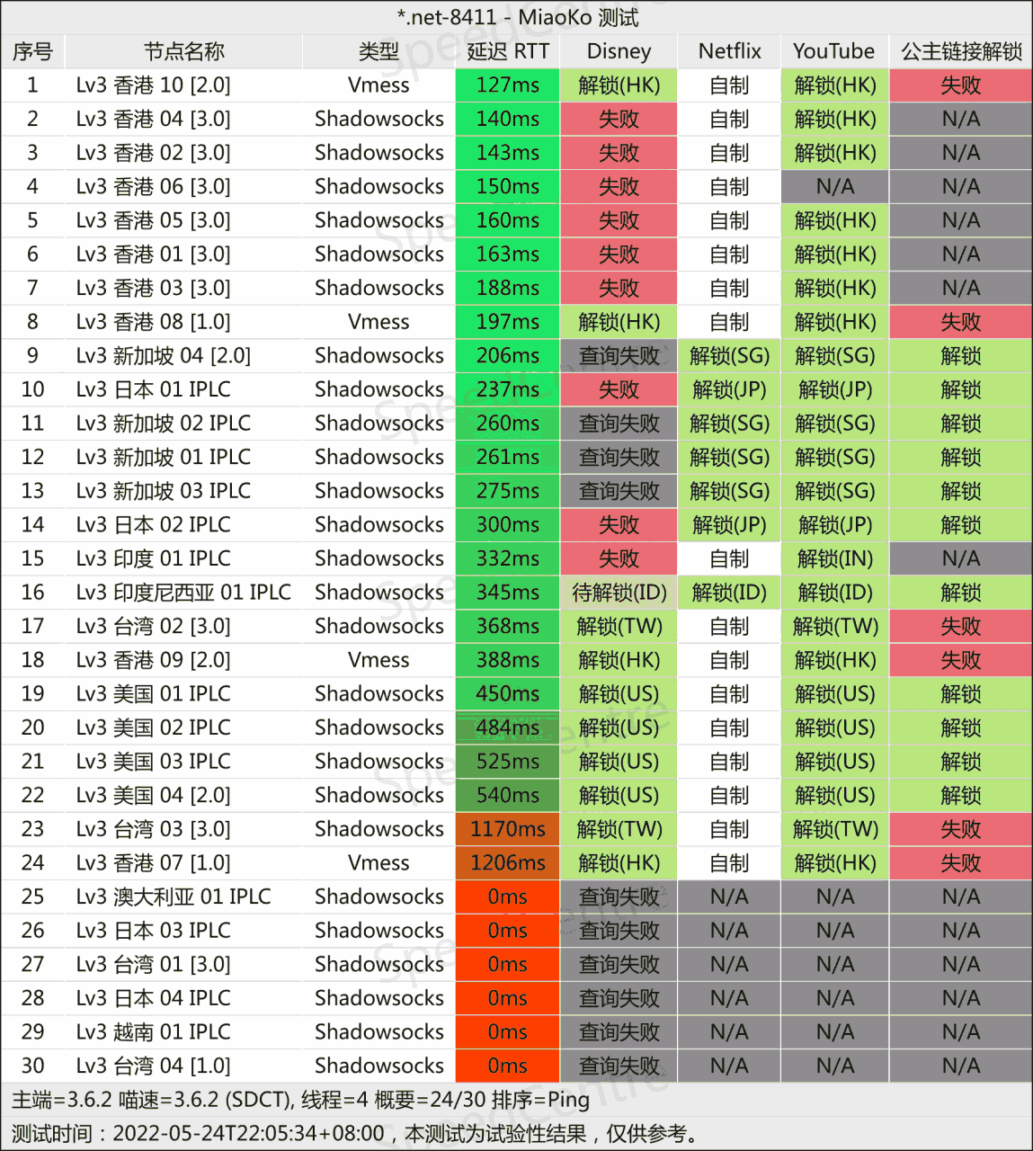 中高端 Freemycloud 10元3g 15元500g 限速百兆机场 Iplc 性价比机场测速